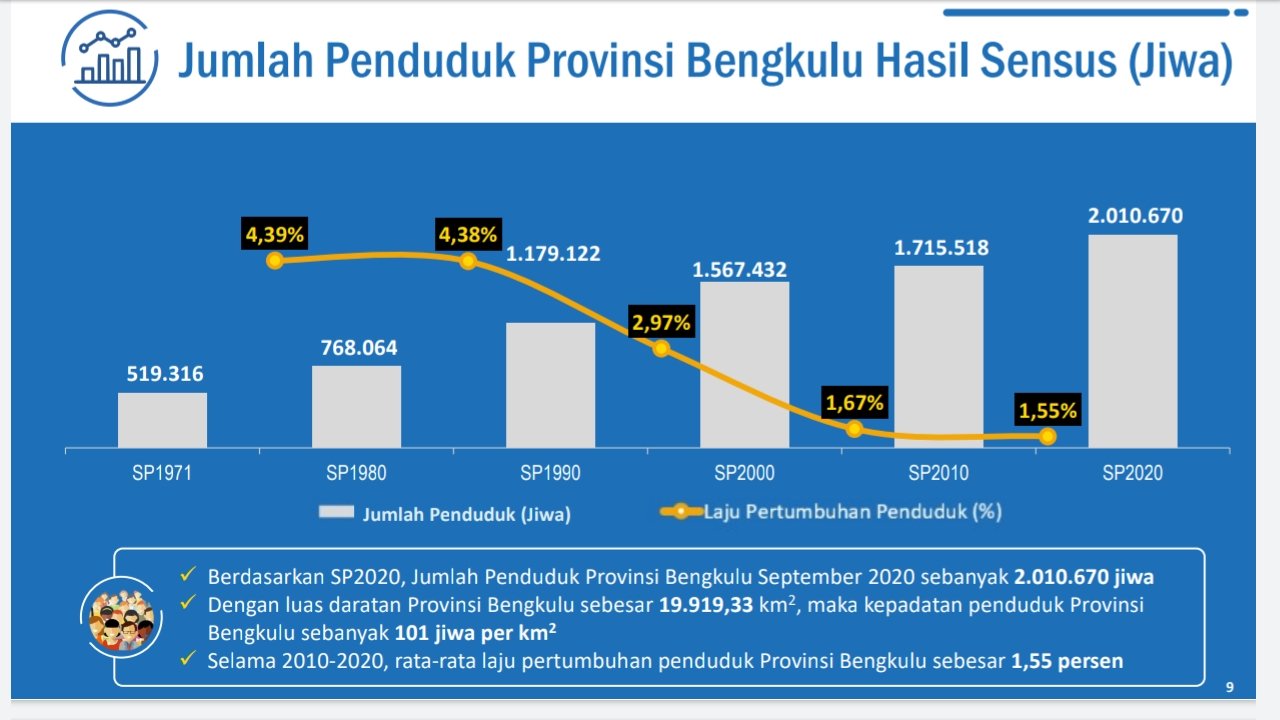 Provinsi Bengkulu